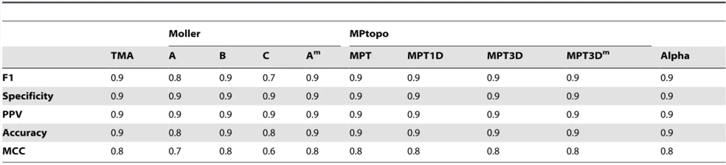 Table 2. FP 3 mem-based statistical values for a prokaryotic dataset.