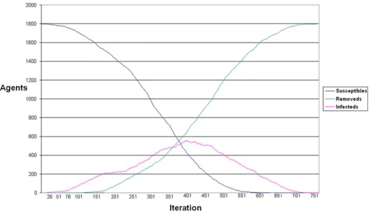 Figure 7 shows that epidemics rarely spread fully across the latticeFigure 4. We consider a simple form of the model in which fear propagates, but no one adapts their behavior in response.All agentsare ‘‘ignorers.’’ Parameterized in this way, the model pro