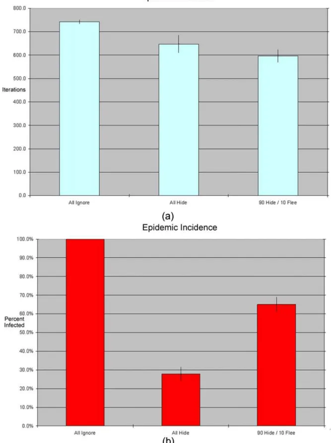 Figure 5. (A&amp;B): Epidemic duration and total incidence under three different parameter settings