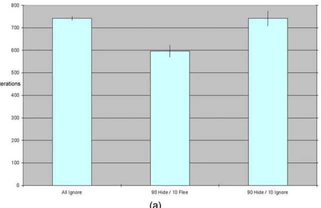 Figure 6. (A&amp;B): A comparison of epidemic duration and total incidence with 10% ‘‘fleers’’ versus 10% ‘‘ignorers.’’ As before, each bar in the chart represents an average across 30 simulation runs for a given parameter setting, with standard error rang