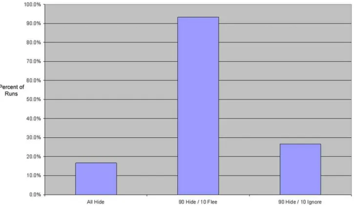 Figure 7. The percentage of runs (out of 30) for each parameter setting in which the epidemic spreads fully across the landscape, from an index case in one corner of the lattice all the way to the opposite corner.