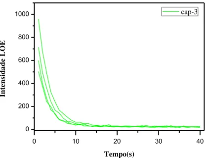 Figura 14  –  Decaimento da LOE para amostra CAP-3 natural.