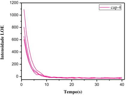 Figura 15 – Decaimento da LOE para amostra CAP-4 natural. 