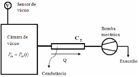 Ilustração 7 Sistema de pré-vácuo transversal.