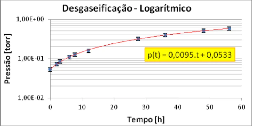 Figura 30 Curva de desgaseificação do sistema na escala logarítmica