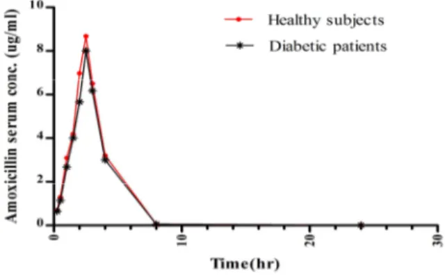 Figure 1. Serum–time profile of amoxicillin after 500 mg single oral dose in healthy subjects and patients with type II diabetes mellitus