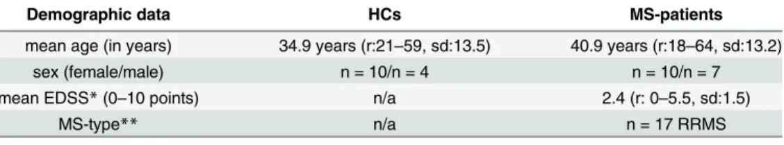 Table 1. Patient´s characteristics: overview of demographic data and clinical parameters of MS- MS-patients and HCs.