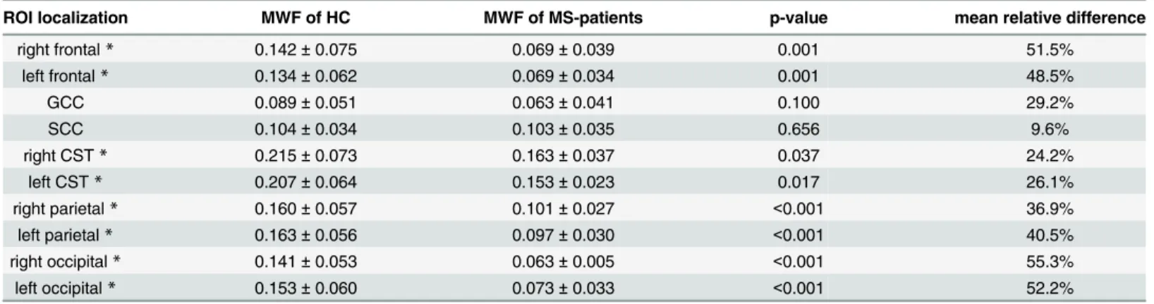 Table 2. Mean MWF values in the NAWM of MS-patients and WM of HCs in total study cohort.