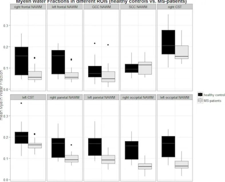 Fig 3. Boxplots of mean MWFs in the NAWM of all MS-patients compared to WM of healthy controls