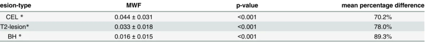 Table 3. Mean MWFs in specific MS-lesion types compared to the MWF in the WM of all HCs.