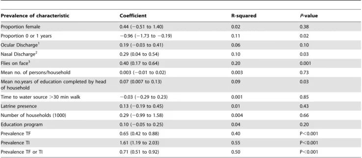 Table 3. Univariate analysis of chlamydia infection predictors in children 0–5 years in 48 communities in Niger.