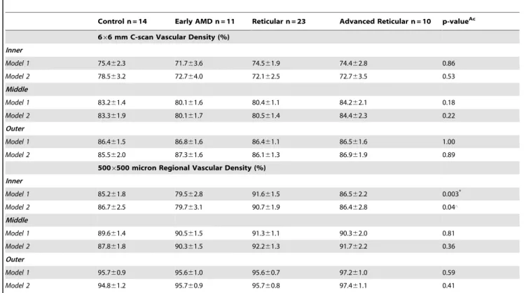 Table 3. Choroidal Vessel Density by Choroidal Sublayer.