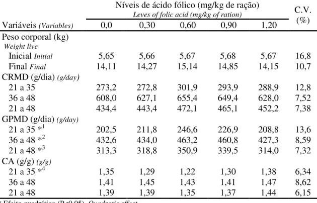 Table 03: Weight body, average daily feed intake (CRMD), average daily weight gain (GPMD), feed:gain ration (CA) of piglets since 21 at 48 days old as leves of folic acid in diets