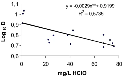 Figura 2 - Valor  de D em função da concentração de ácido hipocloroso.  