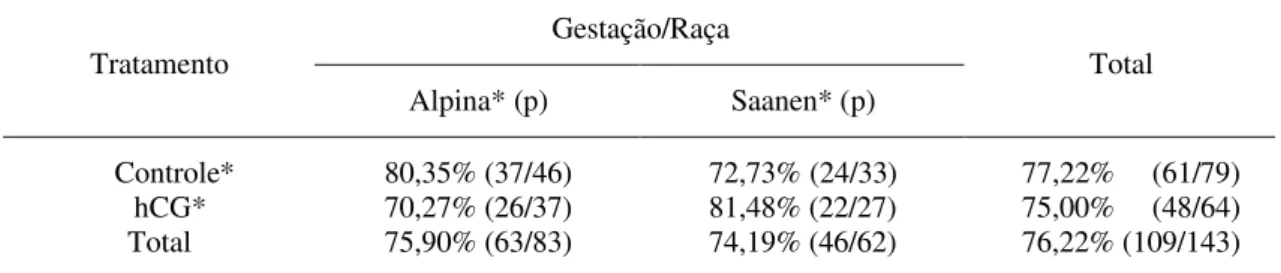 Tabela 1 - Percentual  e  proporção (p)  de animais gestantes de acordo com as raças  Alpina e Saanen tratadas com hCG 