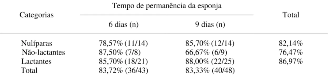 Tabela 1 – Percentual de estro induzido em cabras da raça Saanen, com dois períodos de  permanência de esponjas intravaginais, de acordo com a categoria animal 