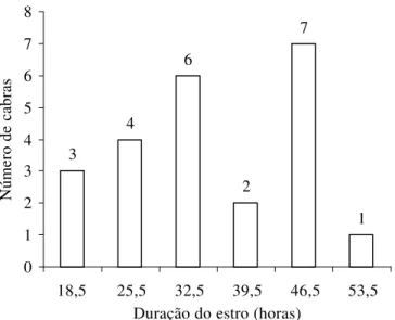 Figura 1 – Freqüência de apresentação de estro em cabras nulíparas, de acordo com a  sua duração, em horas, independentemente de tratamento