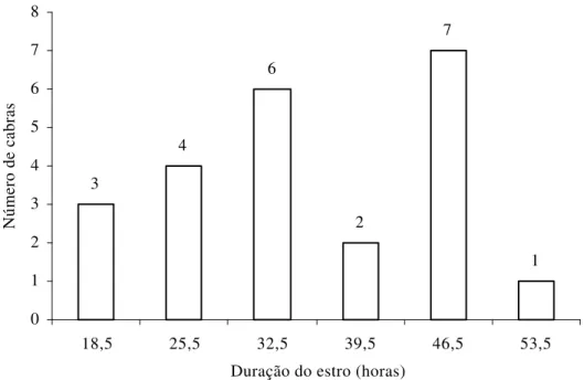 Figura 3 – Freqüência de apresentação de estro das cabras lactantes, de acordo com a  sua duração, em horas, independentemente de tratamento