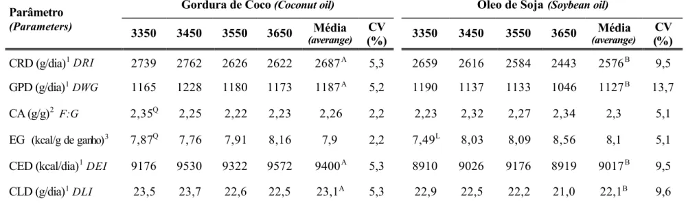 Tabela 2 - Consumo de ração diário (CRD), ganho de peso diário (GPD), conversão alimentar (CA), eficiência da energia para ganho  (EG), consumo de energia digestível (CED) e consumo de lisina diário (CLD) de suínos machos inteiros dos 60 aos 100 kg  de pes