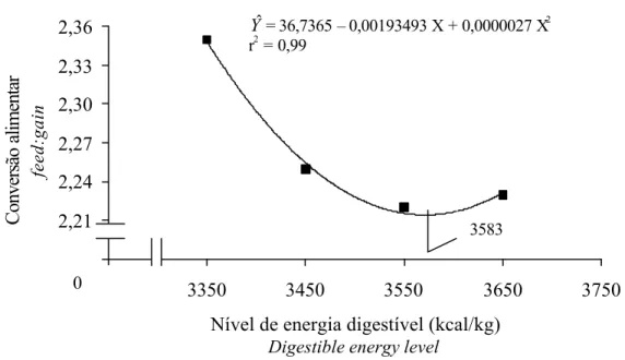 Figura 1- Conversão alimentar de suínos machos inteiros de 60 a 100 kg em  função do nível de energia digestível com a utilização de gordura de  coco como fonte lipídica