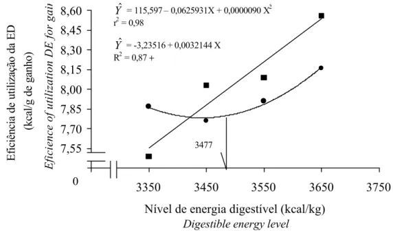 Figura 2- Eficiência de utilização da energia digestível para ganho de suínos  machos inteiros de 60 a 100 kg em função do nível de energia  digestível com a utilização de gordura de coco e do óleo de soja como  fontes lipídicas