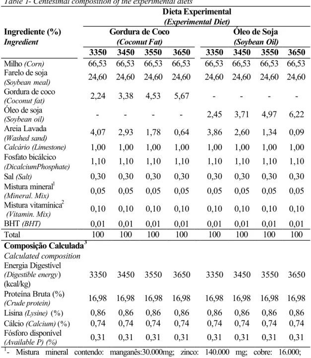 Tabela 1 – Composição percentual das rações experimentais  Table 1- Centesimal composition of the experimental diets 