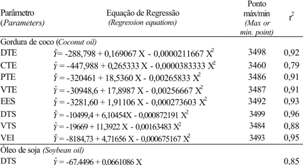 Table 3- Regression equation of  testicles diameter (DTE), length (CTE),  weight  (PTE),volume (VTE),seminiferous epithelial thickness (EES), diameter (DTS)  and volume os seminiferous tubules (VTS) and volume between  seminiferous  tubules (VEI)  in boars