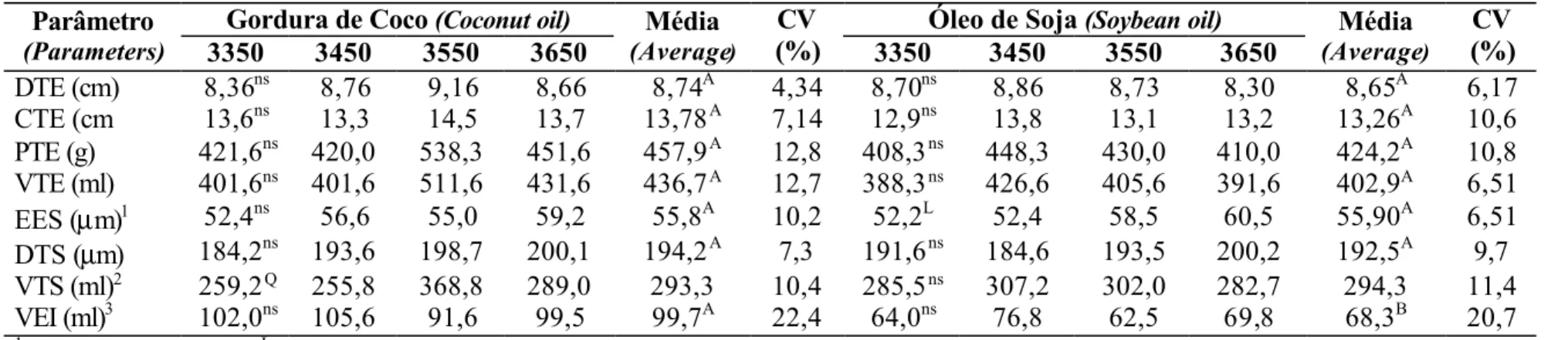Tabela 4  - Diâmetro (DTE), comprimento (CTE), peso (PTE), volume (VTE), espessura do epitélio seminífero (EES), diâmetro  (DTS) e volume (VTS) de túbulos seminíferos e volume de espaço intertubular (VEI) dos testículos de suínos aos 200 dias  de idade sub