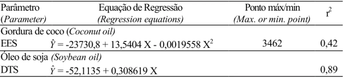 Tabela 5  - Equações de regressão da espessura do epitélio seminífero (EES) e do  diâmetro de túbulos seminíferos (DTS) dos testículos de suínos aos  200 dias de idade submetidos a diferentes fontes lipídicas e níveis de  ED 