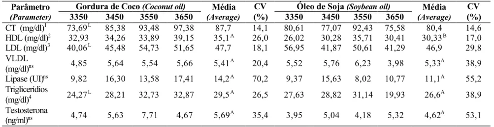 Tabela 6-Concentrações séricas de Colesterol total, lipoproteínas e lipase em suínos machos inteiros aos 100 kg recebendo diferentes  fontes e níveis de energia digestível 