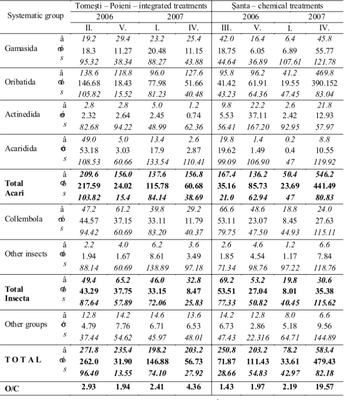 Table 2 Average density of the edaphic microarthropods from the studied biotopes