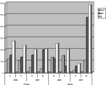 Fig. 1 Evolution of the microarthropods densities  by subhorizons - OLF - litter and  fermenta-tion subhorizon; AH - humiferous suborizon;