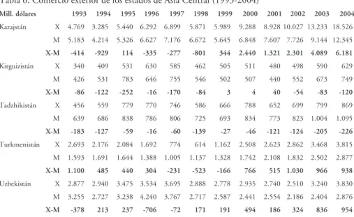 Tabla 6. Comercio exterior de los estados de Asia Central (1993-2004)
