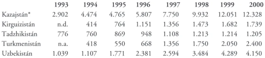Tabla 7a. Valor de la deuda externa de los estados de Asia Central (1993-2000). 