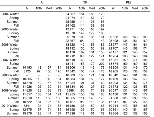 Table 1. The lower 10th, median and 90th percentile values of Hg o (ppqv) at AI, TF, and PM.