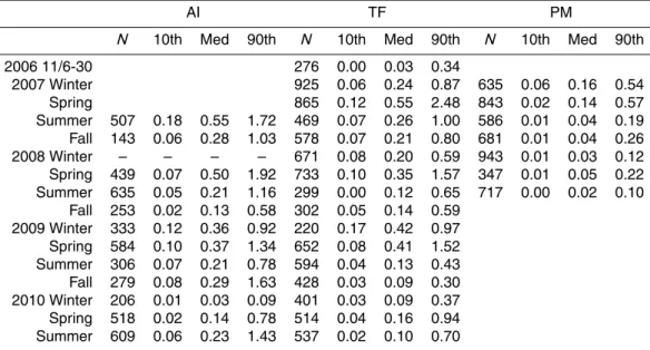Table 3. The lower 10th, median and 90th percentile values of RGM (ppqv) at AI, TF, and PM.