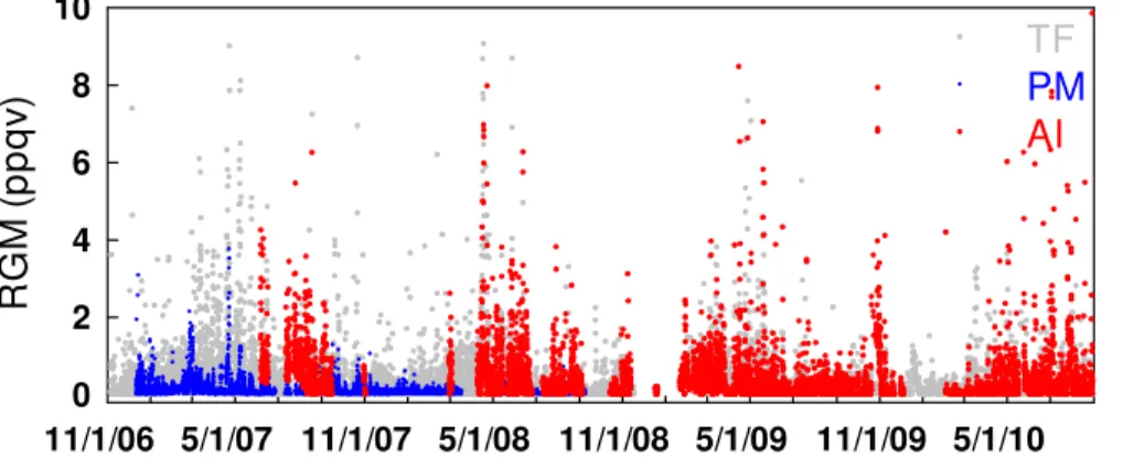 Fig. 4. Complete time series of 2-hourly RGM mixing ratios at Thompson Farm (TF), Pac Monadnock (PM), and Appledore Island (AI).