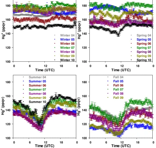 Fig. 6. Seasonally averaged diurnal cycles of Hg o with standard deviation of means at TF.