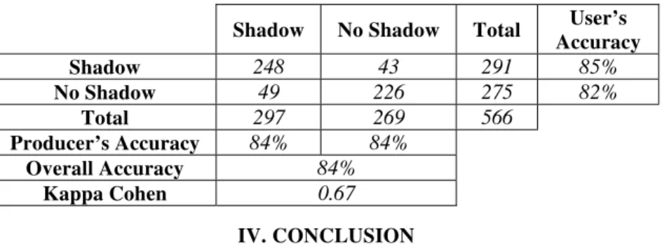 Table VII: Confusion matrix for the classification of GSDI index applied on pan-sharpened bands 