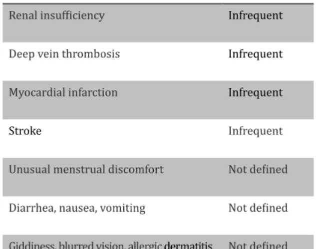 Table 1. Side effects of tranexamic acid when used as Injection