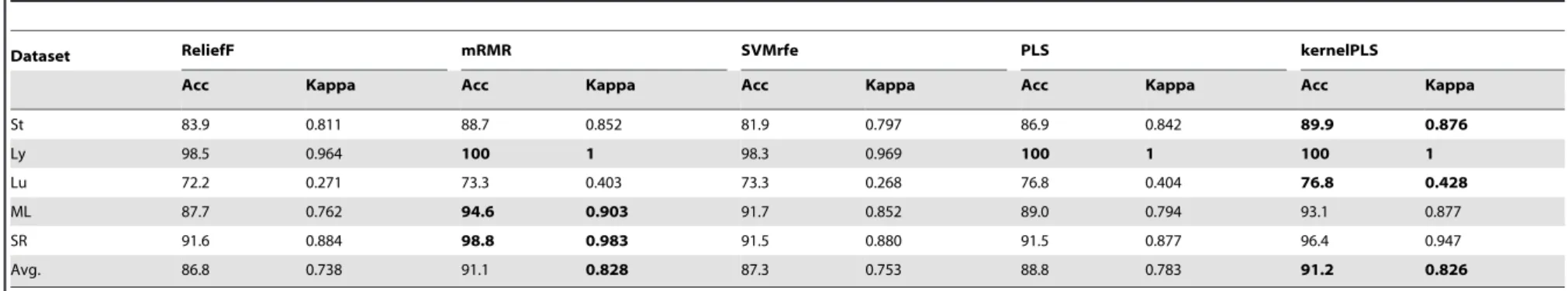 Table 9. Comparison of kernelPLS with four other methods. For 5-fold cross validation classification accuracy(%) and Cohen’s kappa coefficient of SVM on multi-class datasets.