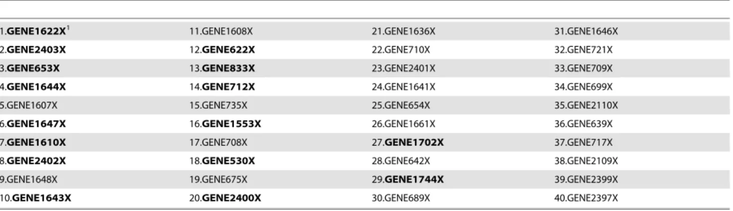 Table 5. Top-ranked 40 features selected using kernelPLS for the Lymphoma dataset.