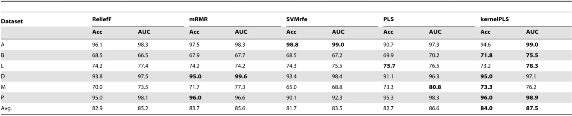 Table 7. Comparison of kernelPLS with four other methods. For 10-fold cross validation classification accuracy(%) and AUC (%) of SVM on two-class datasets.