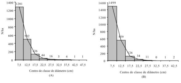 Figura 10 -  Distribuição dos diâmetros por hectare, com amplitude de 5 cm, para  a amostragem de 1.990 indivíduos (A) e de 2.232 ramos (B), no  cerrado stricto sensu da EFLEX (Paraopeba-MG)