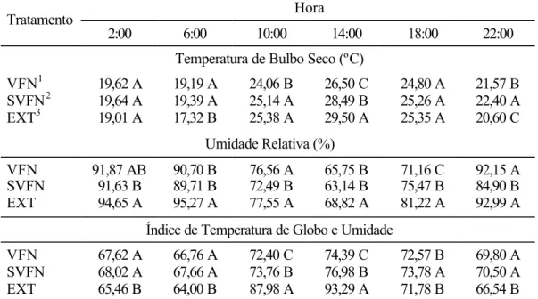 Tabela 3 - Valores médios observados de temperatura de bulbo seco (TBS),  umidade relativa (UR) e índice de temperatura de globo e umidade  (ITGU), para os respectivos tratamentos e horas 