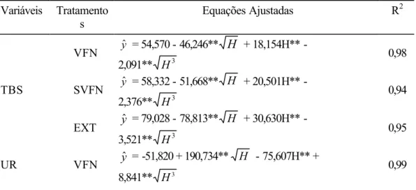 Tabela 4  - Equações de regressão ajustadas das variáveis temperatura de bulbo  seco (TBS), umidade relativa (UR) e índice de temperatura de  globo e umidade (ITGU) em função da hora (H), para os  respectivos tratamentos e coeficientes de determinação 