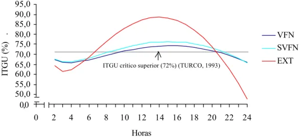 Figura 2  - Estimativa da umidade relativa do ar (UR) para o ambiente externo  (EXT), para o ambiente com ventilação forçada associada à  nebulização (VFN) e para a testemunha (ambiente sem ventilação  forçada associada à nebulização - SVFN), em função do 