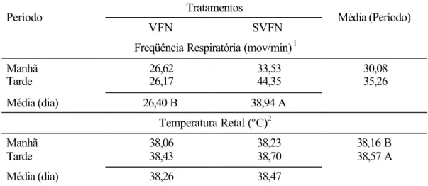 Tabela 5  - Valores médios de freqüência respiratória e temperatura retal para  os respectivos tratamentos (VFN e SVFN) e períodos (manhã e  tarde) 