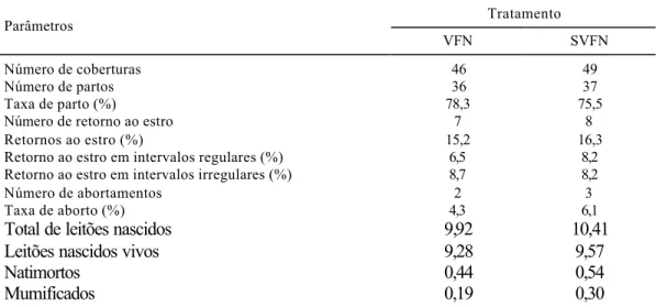 Tabela 6  - Valores médios de porcentagem de parto, de retorno ao estro e de  abortamentos, e valores médios de leitões nascidos, leitões  nascidos vivos, natimortos e mumificados por porca, para os  respectivos tratamentos (VFN e SVFN)  Tratamento  Parâme