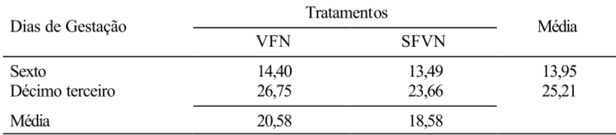 Tabela 7 - Valores médios de progesterona (ng/ml) no 6 o  e 13 o  dia de gestação,  para os respectivos tratamentos (VFN e SVFN) 